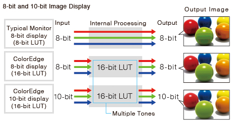 affichage 10 bit écran graphique eizo coloredge cg2420