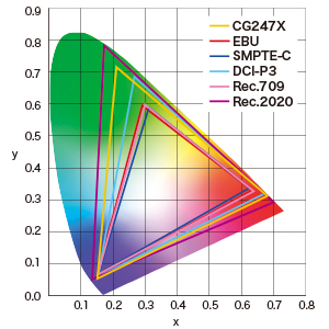 spectre colorimétrique écran eizo coloredge cg247x