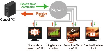 gestion efficace des moniteurs écran industriel eizo duravision fds1721